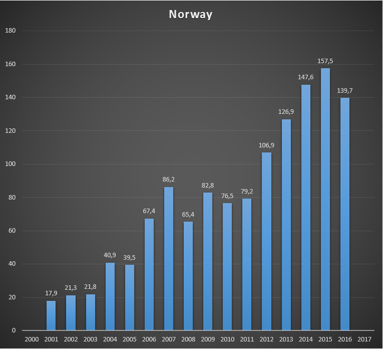 Cash received by GAVI from Norway, per year, in US$ millions..png