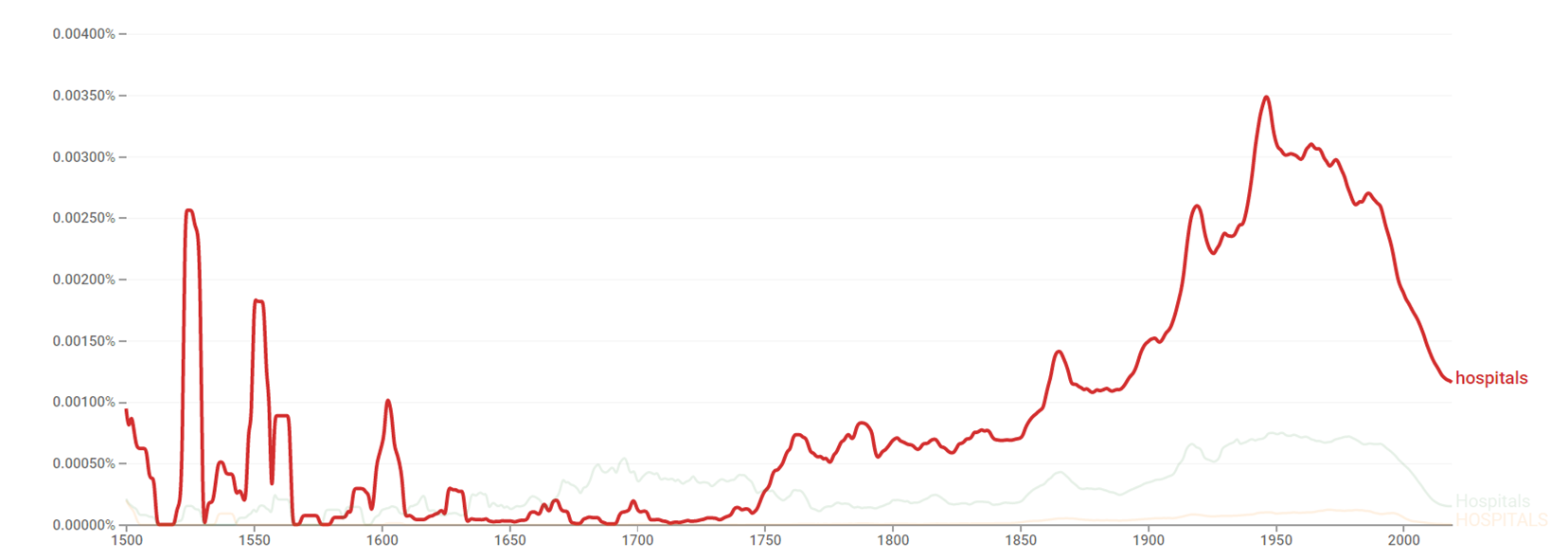 Hospitals ngram.png