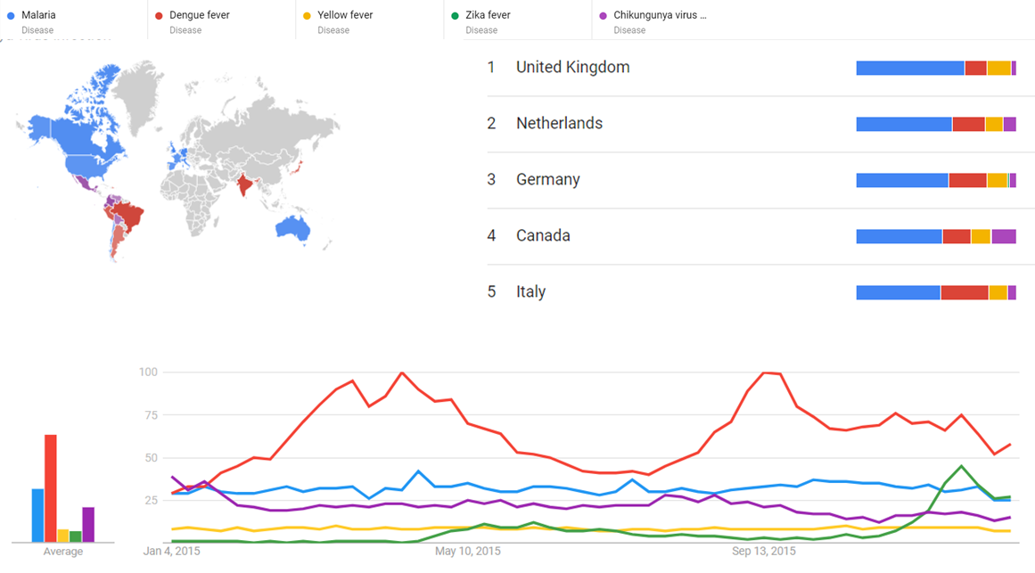 Malaria, Dengue fever, Yellow fever, Zika fever and Chikungunya virus infection 2015 gt.png