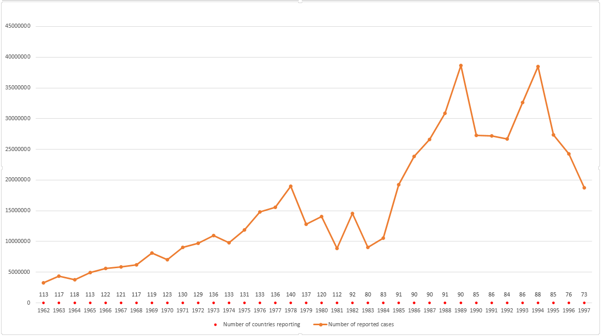 WHO reported malaria cases 1962-1997.png