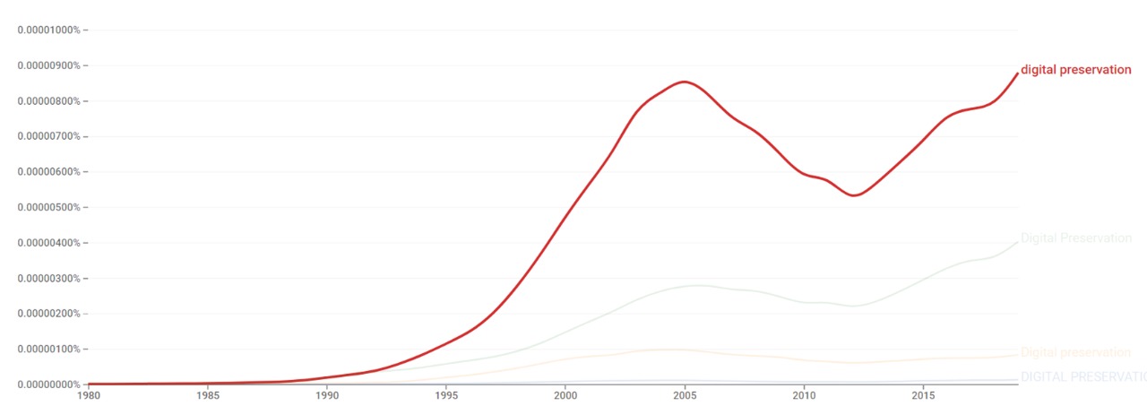 Digital preservation ngram.jpg