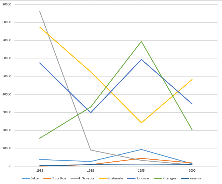 Changes in the annual number of cases in the seven countries of Central America from 1982 to 2000.png