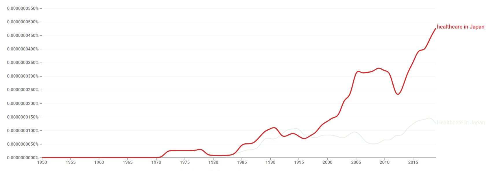 Healthcare in Japan ngram.png