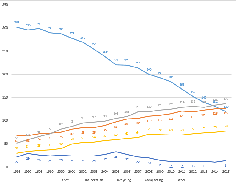 Municipal waste landfilled, incinerated, recycled and composted in the European Union. In kg per capita..png