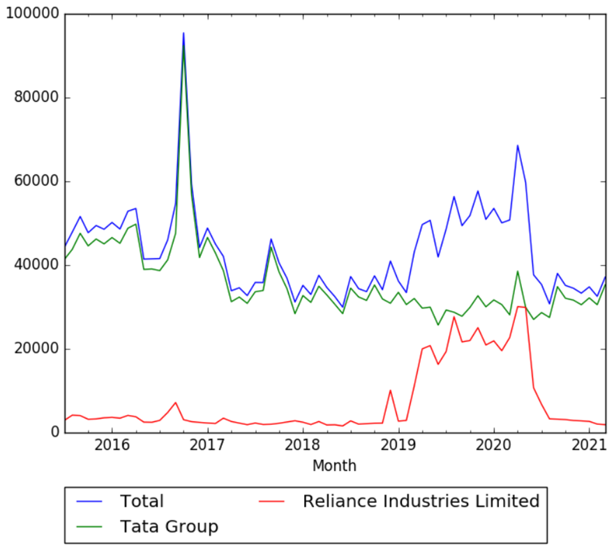 Reliance Industries Limited and Tata Group wv.png