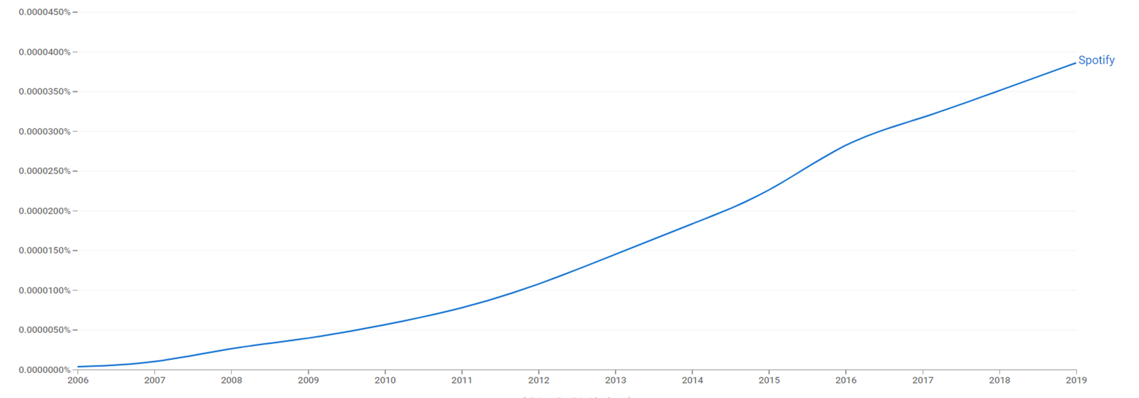 Spotify ngram.png