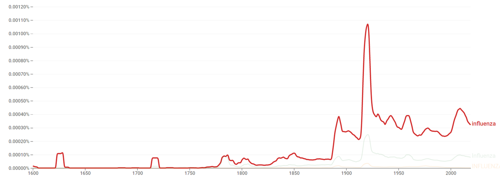 Influenza ngram.png