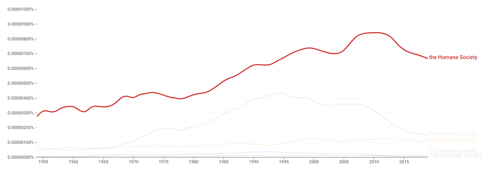 The Humane Society ngram.png