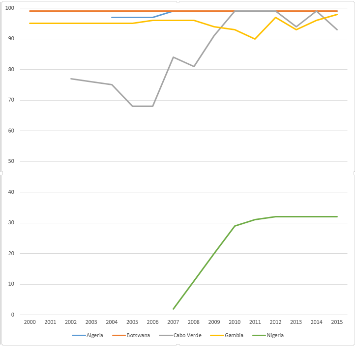 WHO-UNICEF estimates of hepatitis B vaccine (HepB-BD) coverage in countries from the African WHO region in the years 2000-2015.png