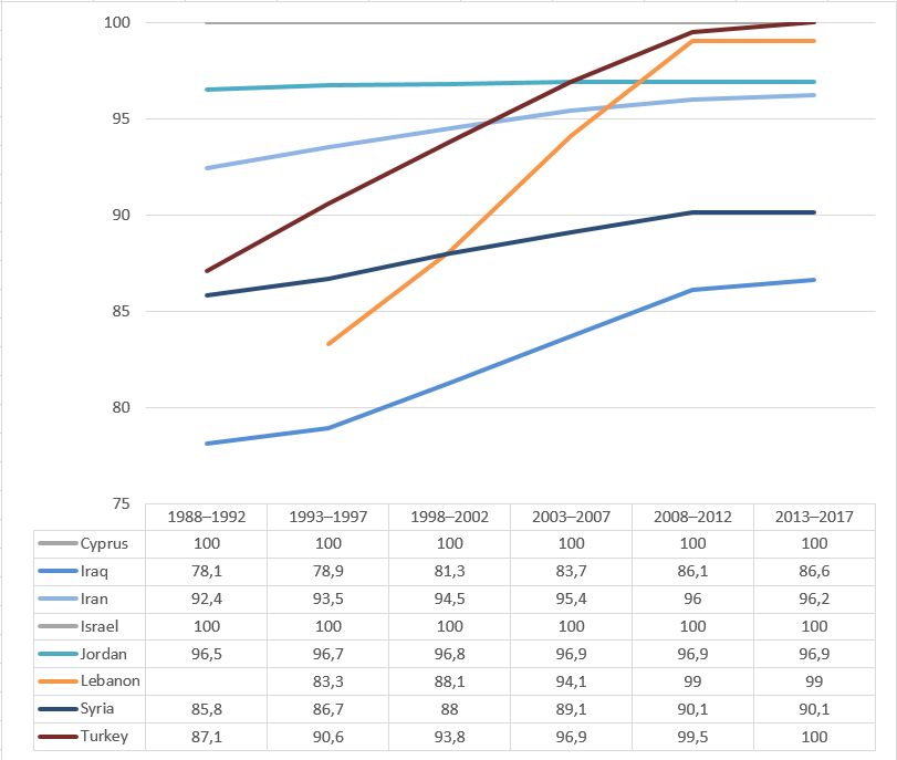 Percentage of population with access to safe drinking water among countries in West Asia..png