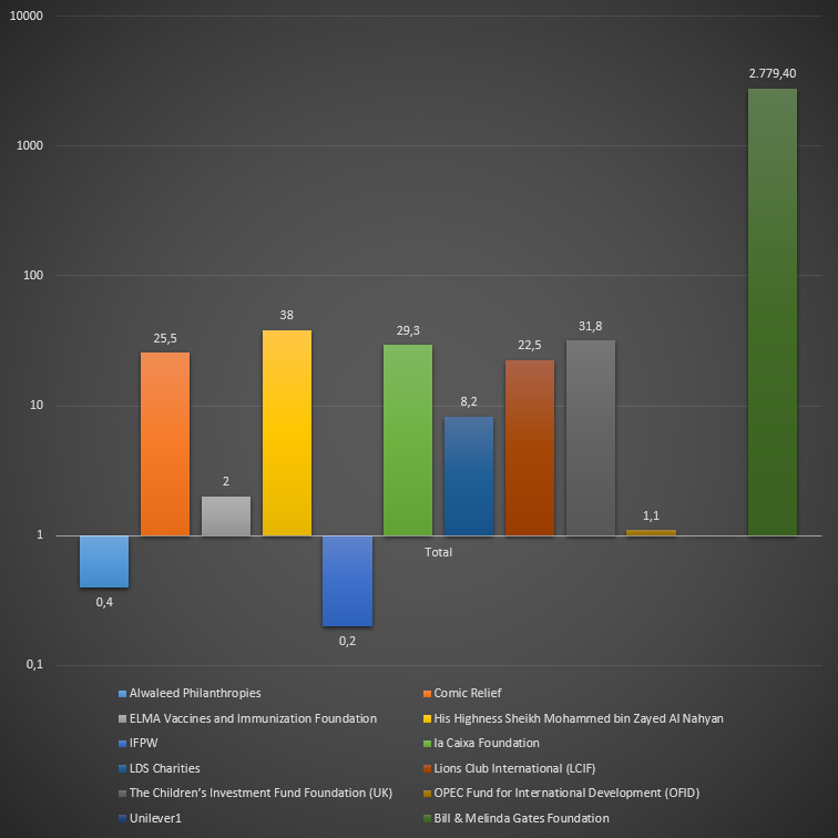 Cash received by Gavi from non–country donors. In US$ millions. Logaritmic scale..png