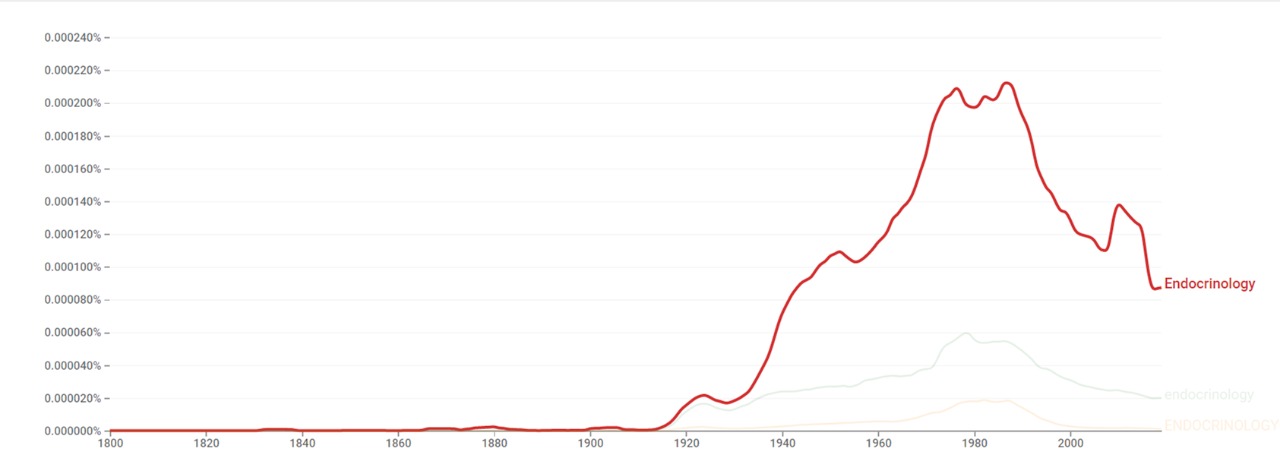 Endocrinology ngram.jpg