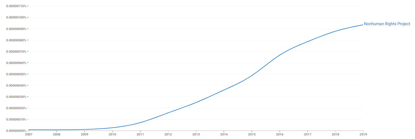 Nonhuman Rights Project ngram.png