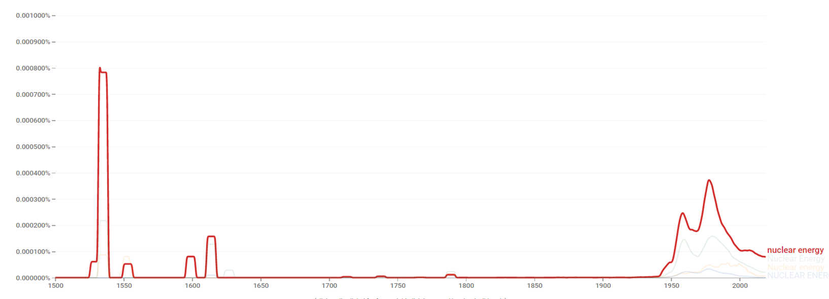 Nuclear energy ngram.png