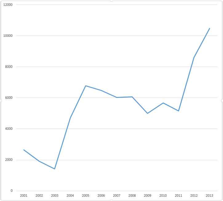 Number of Scrub typhus cases in South Korea during 2001-2013.png