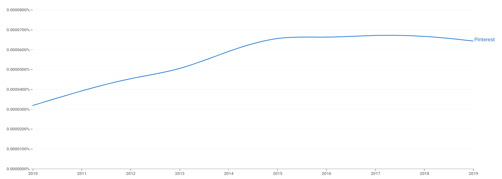 Pinterest ngram.png