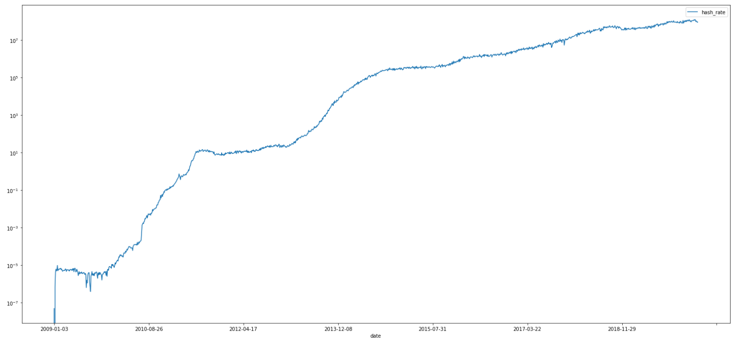 Bitcoin hash rate logarithmic.png