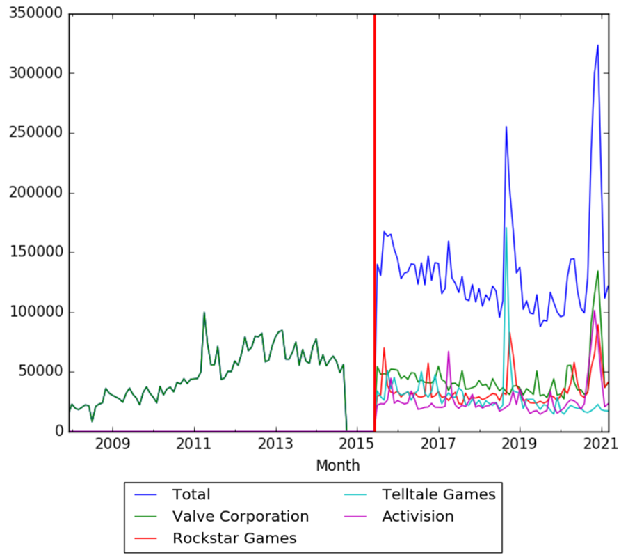 Valve Corporation, Activision, Rockstar Games and Telltale Games wv.png