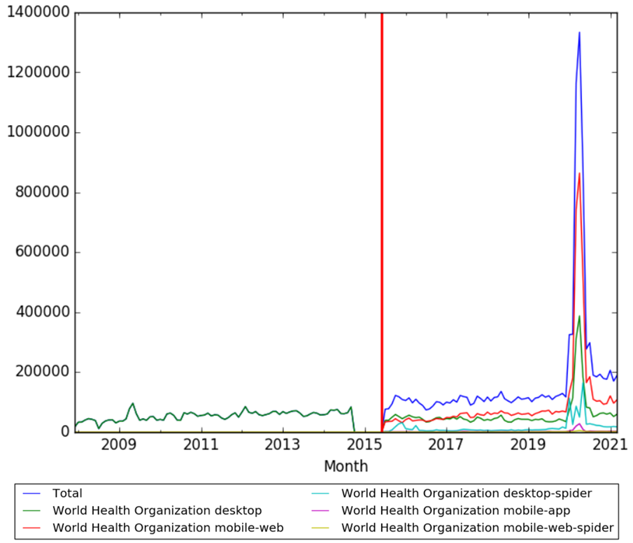 Timeline of the World Health Organization Timelines