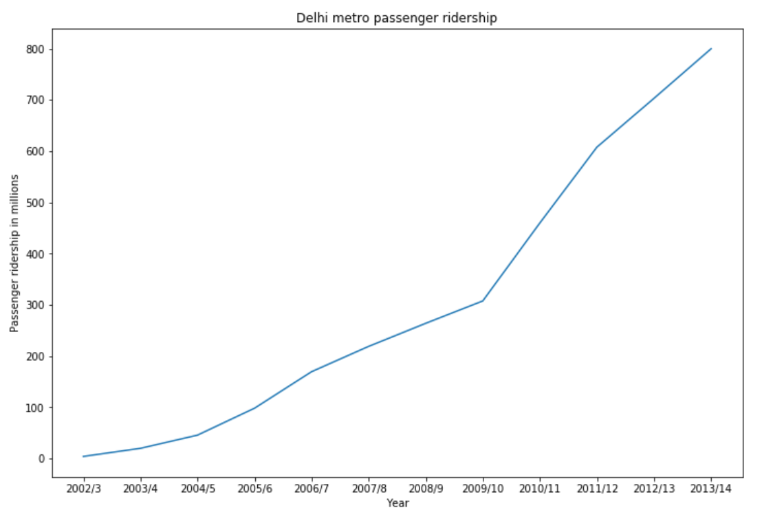 Delhi metro passenger ridership.png