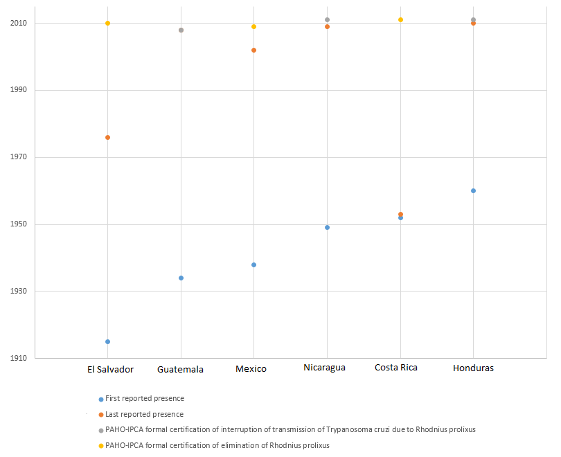 First and last reported presence of Chagas disease vector Rhodnius prolixus in Central America and Mexico.png