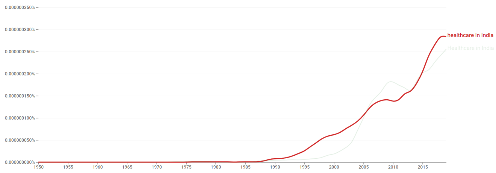 Healthcare in India ngram.png