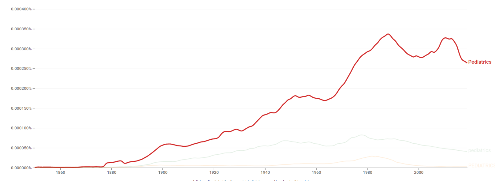 Pediatrics ngram.png