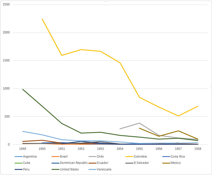 REPORTED CASES OF FLEA-BORNE TYPHUS (MURINE) (101) IN THE AMERICAS, 1949-1958.png