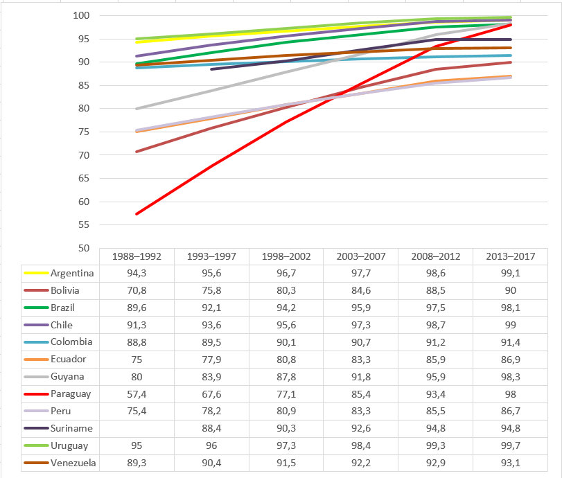 Percentage of population with access to safe drinking water among South American countries..png