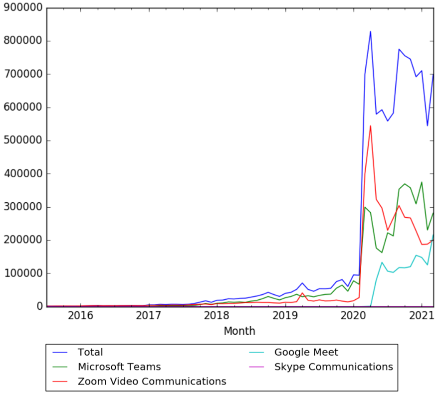 Skype Communications, Microsoft Teams, Google Meet and Zoom Video Communications wv.png