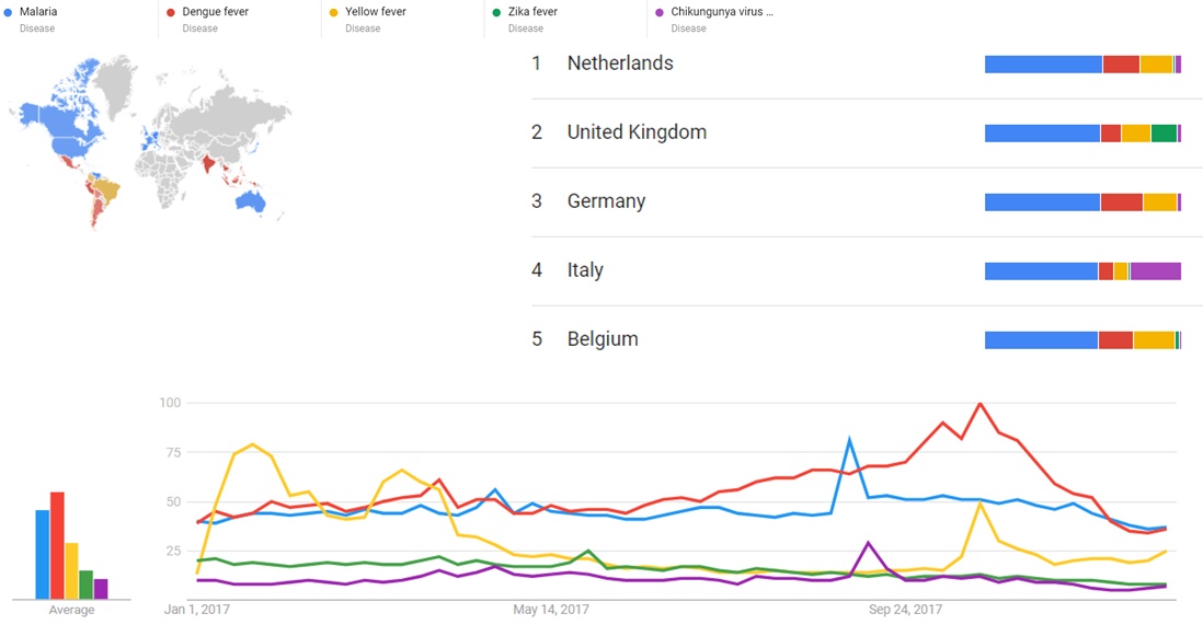 Malaria, Dengue fever, Yellow fever, Zika fever and Chikungunya virus infection 2017.png