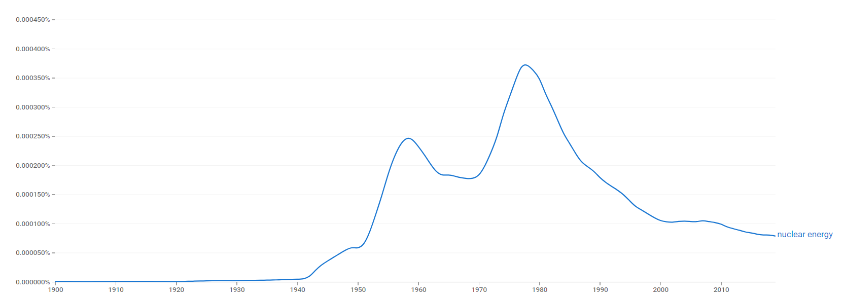 Nuclear energy 1900 ngram.png