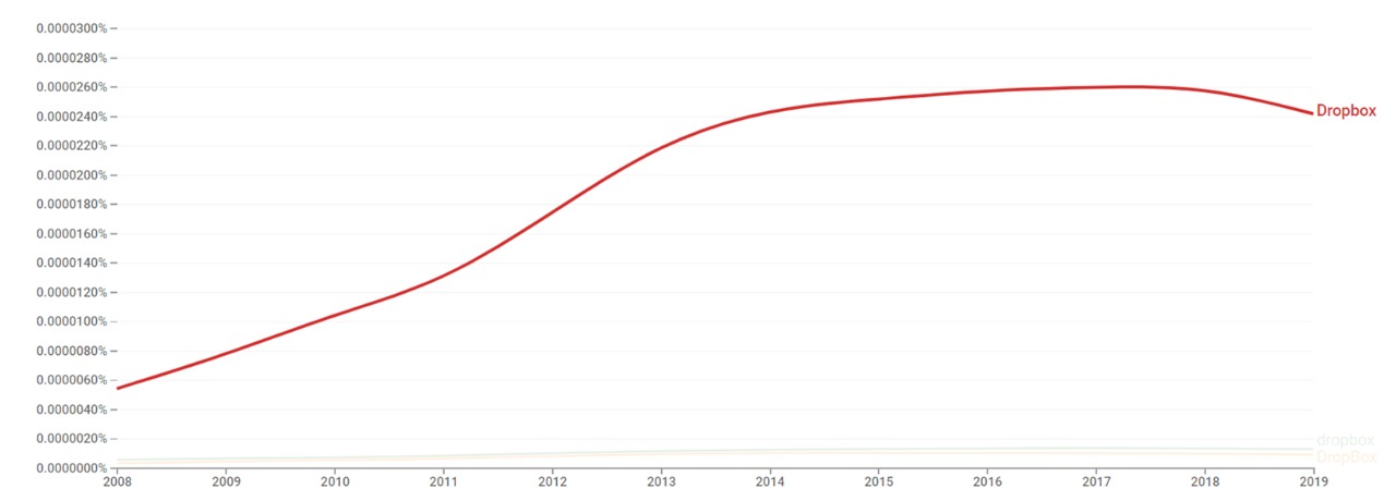 Dropbox ngram.jpg