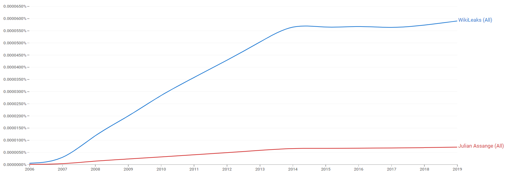 WikiLeaks and Julian Assange ngram.png