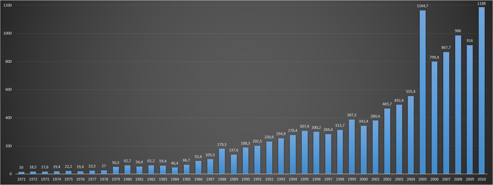 UNICEF source of income (NGOs and private sector). Period 1971-2010.jpg