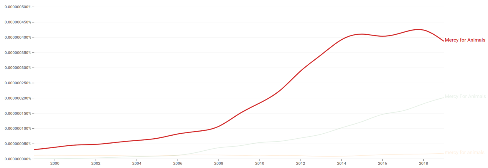 Mercy for Animals ngram.png