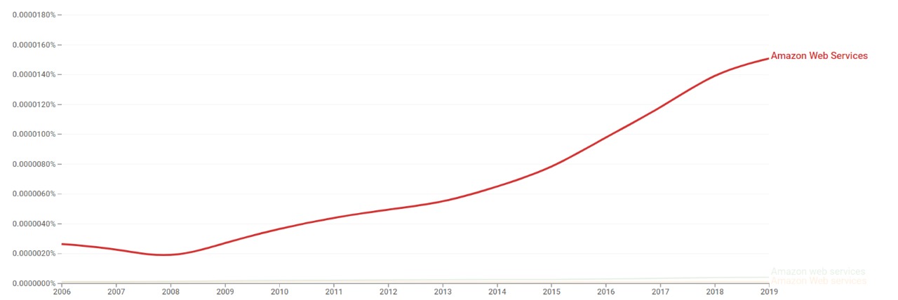 Aws ngram.jpeg