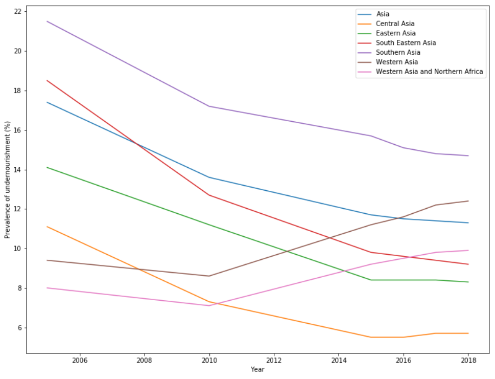 Asia undernutrition.png