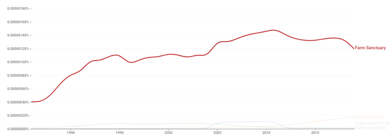 Farm sanctuary ngram.jpeg