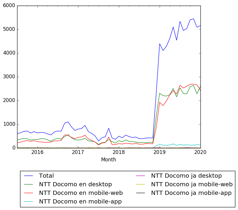 NTT Docomo Wikipedia Views 2.png