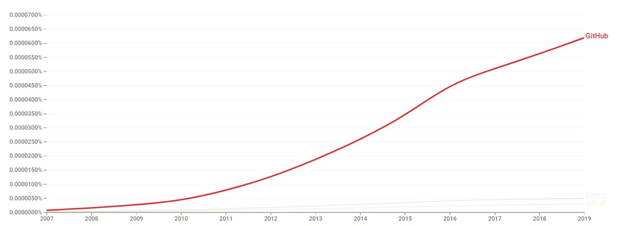 GitHub ngram.jpg