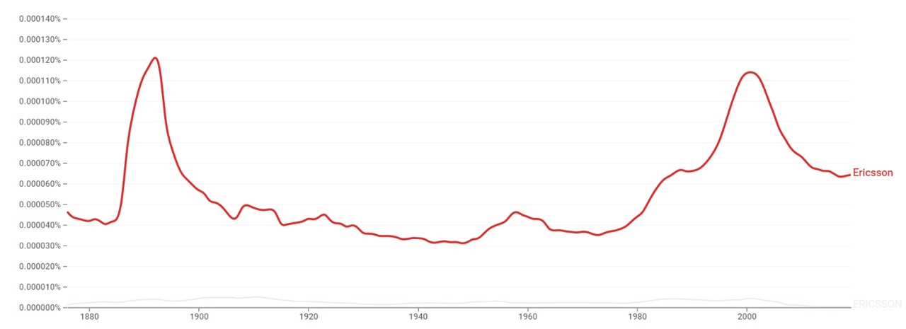 Ericsson ngram.jpeg