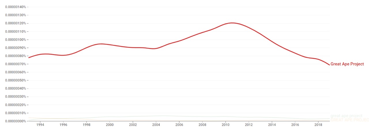 Great Ape Project ngram.jpg