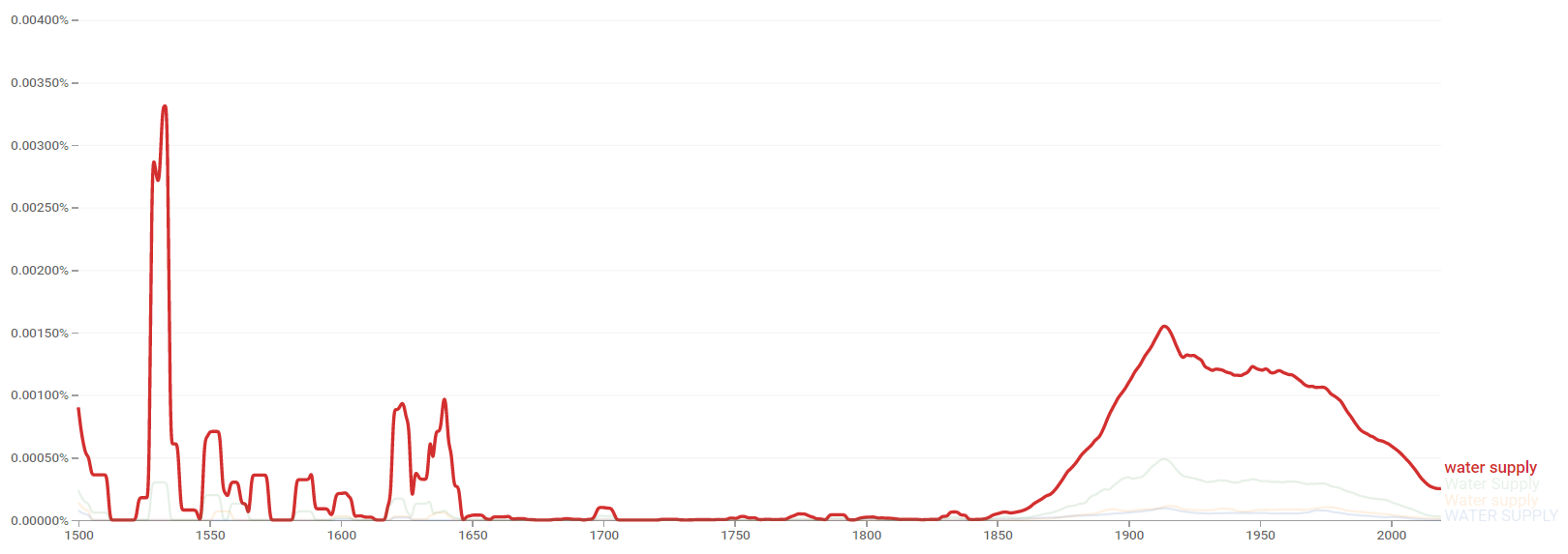 Water supply ngram.png