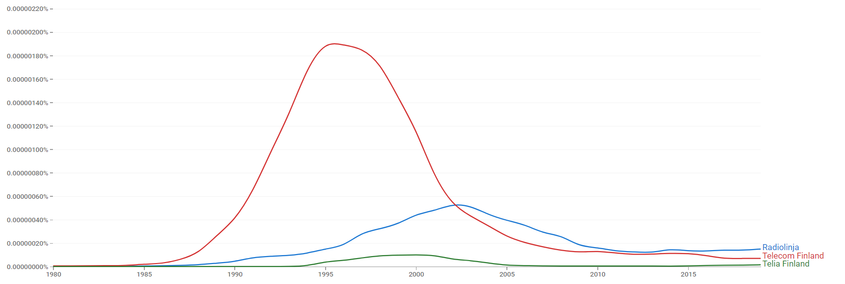 Radiolinja, Telecom Finland and Telia Finland ngram.png