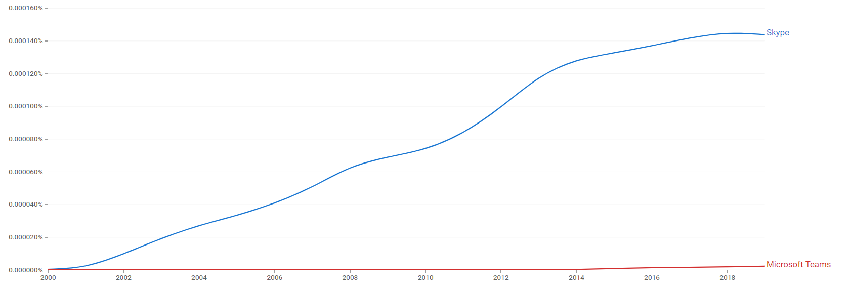 Skype and Microsft Teams ngram.png