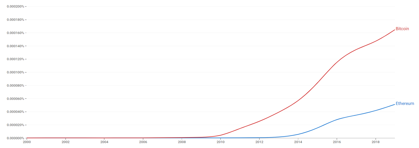 Bitcoin and Ethereum ngram.png