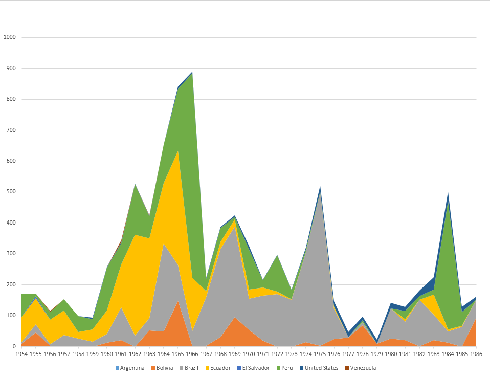 Plague cases reported in Americas to the World Health Organization for the period 1954-1986.png