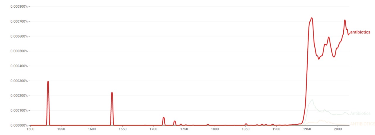 Antibio ngram.jpeg