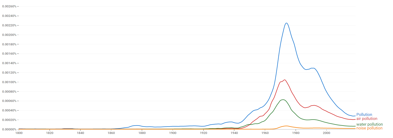 Timeline of pollution - Timelines